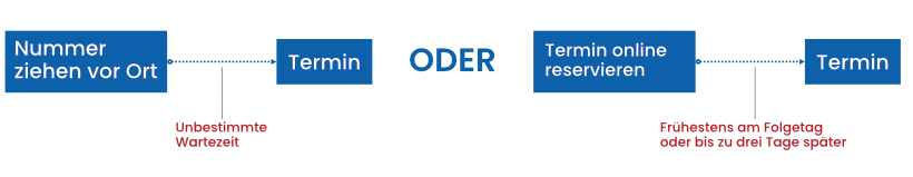 Herkömmliche Terminvergabe